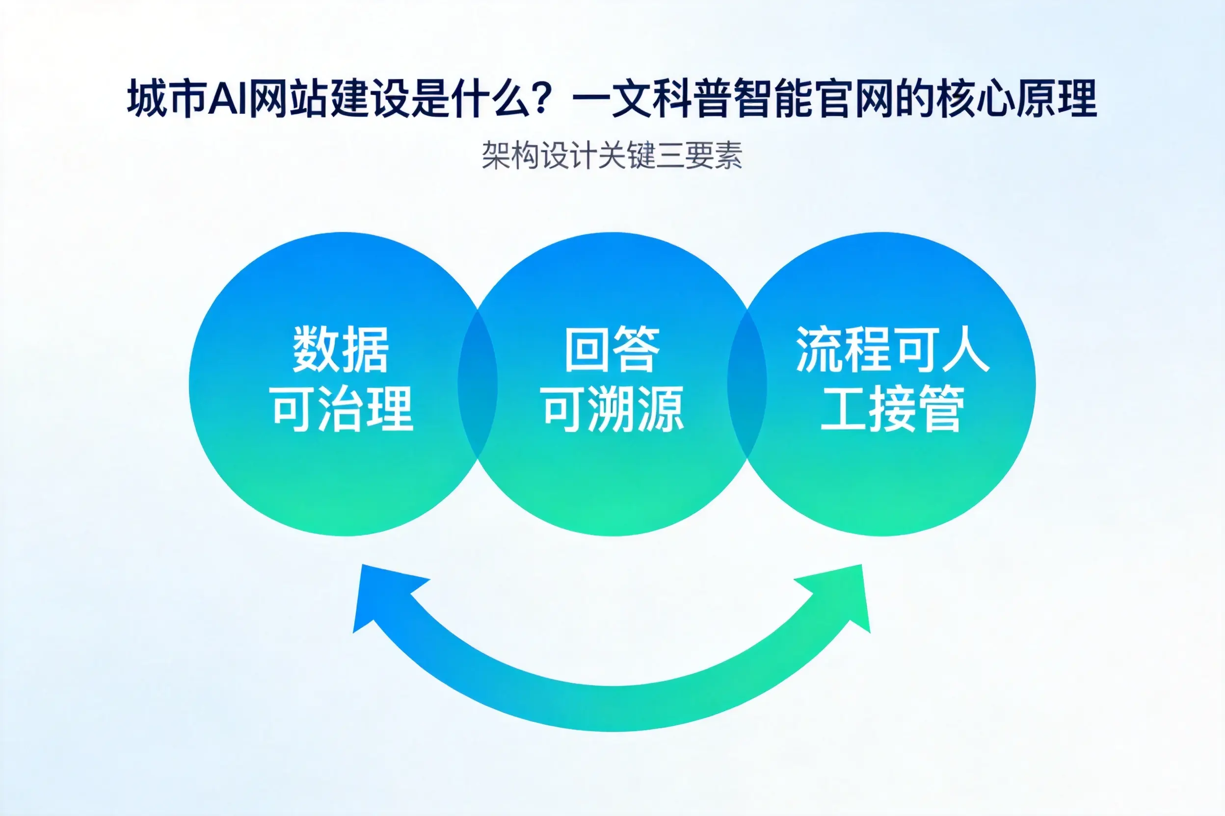 庆阳AI网站建设是什么？一文科普智能官网的核心原理