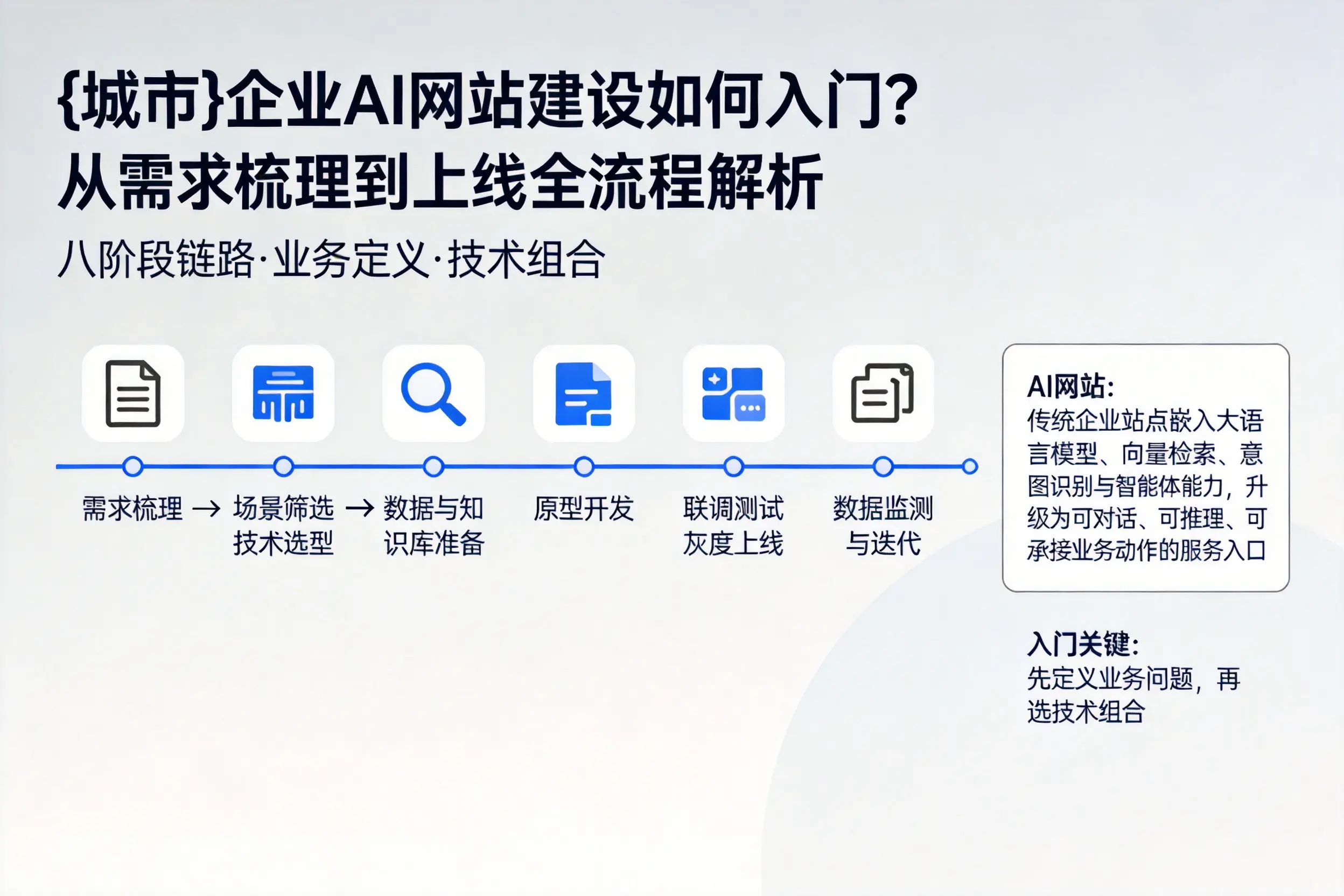 庆阳企业AI网站建设如何入门？从需求梳理到上线全流程解析