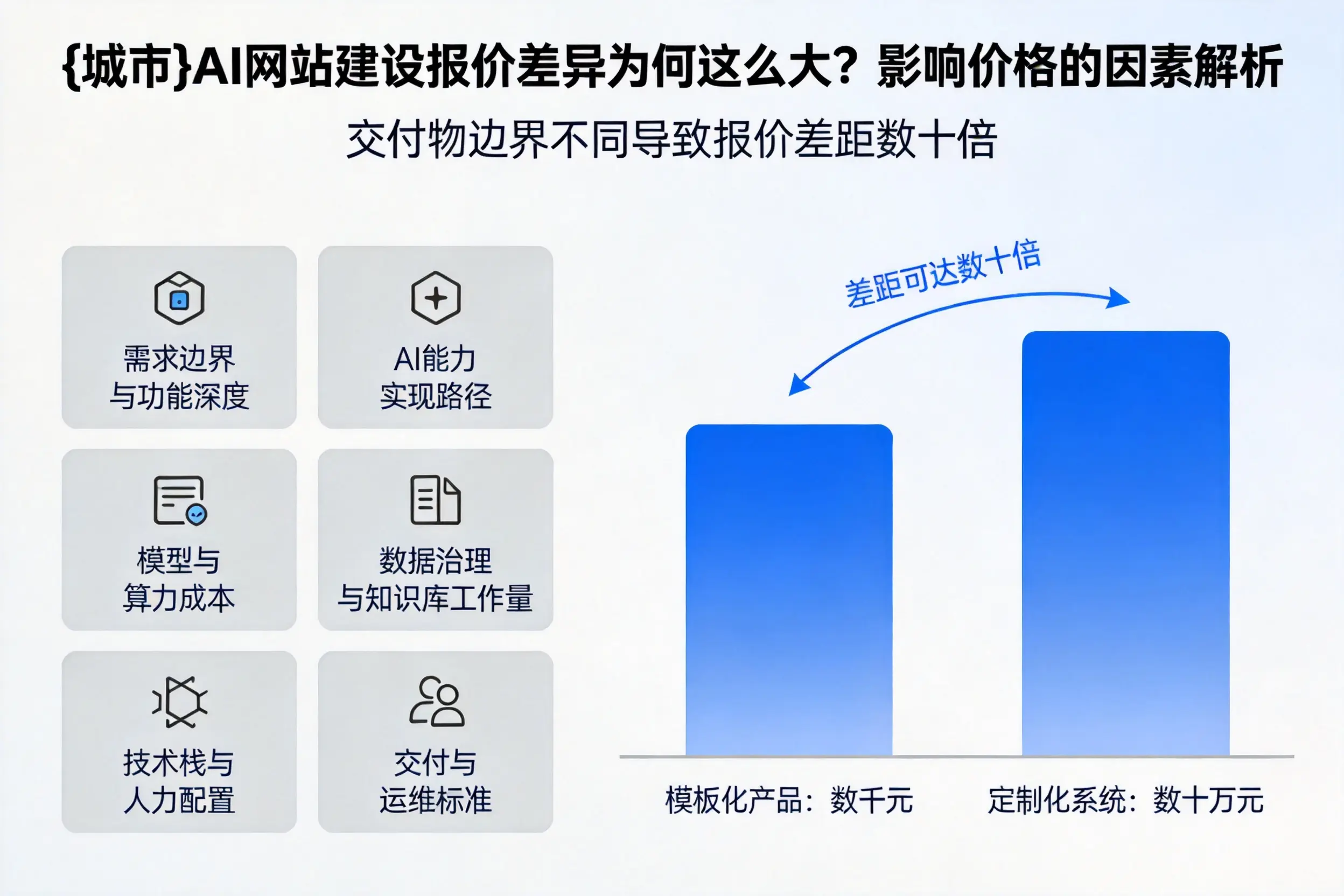 庆阳AI网站建设报价差异为何这么大？影响价格的因素解析