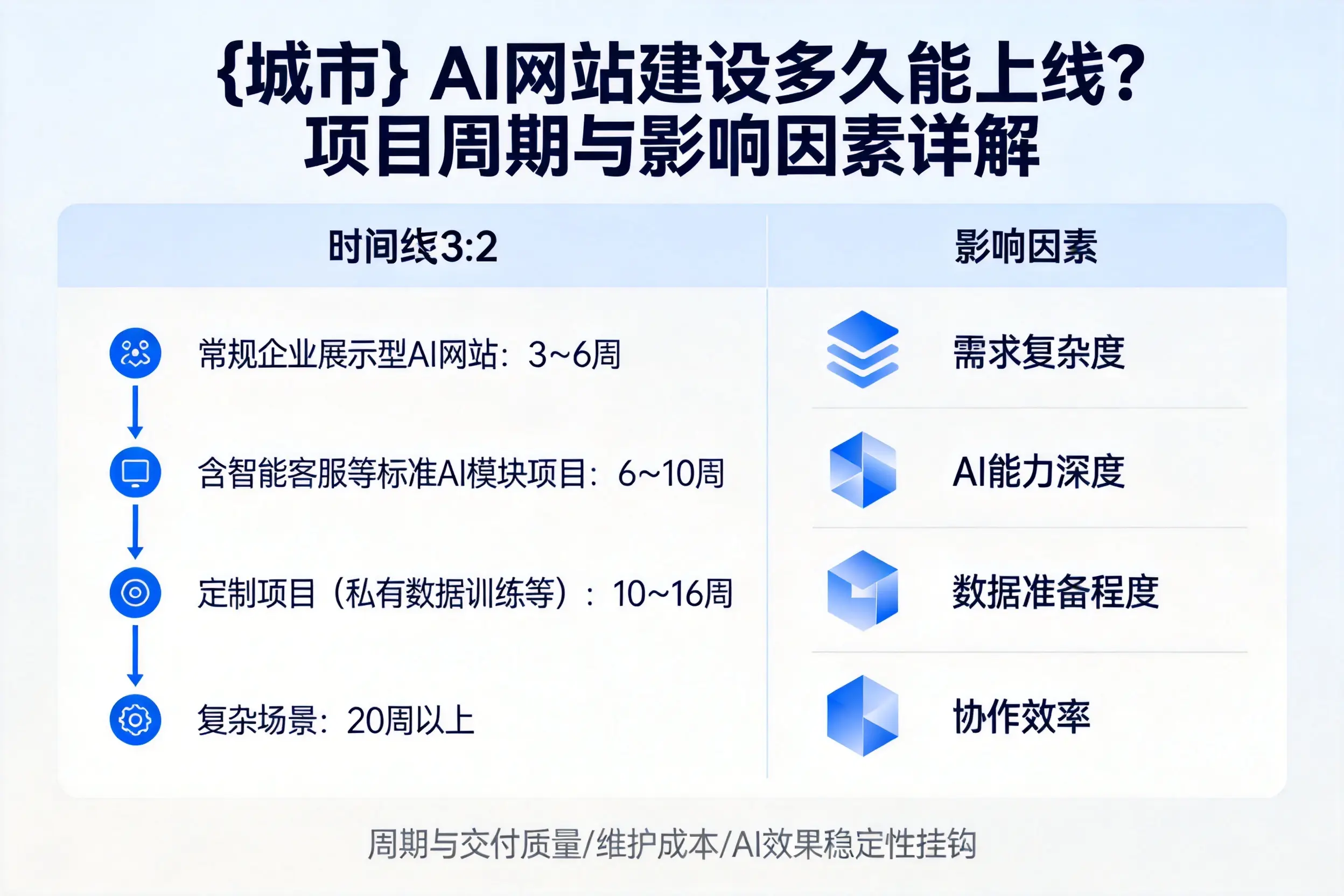 庆阳AI网站建设多久能上线?项目周期与影响因素详解