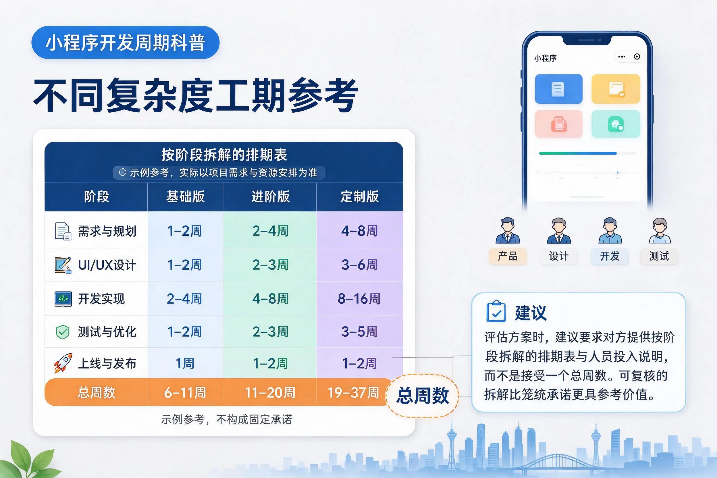 庆阳小程序开发周期科普:不同复杂度工期参考