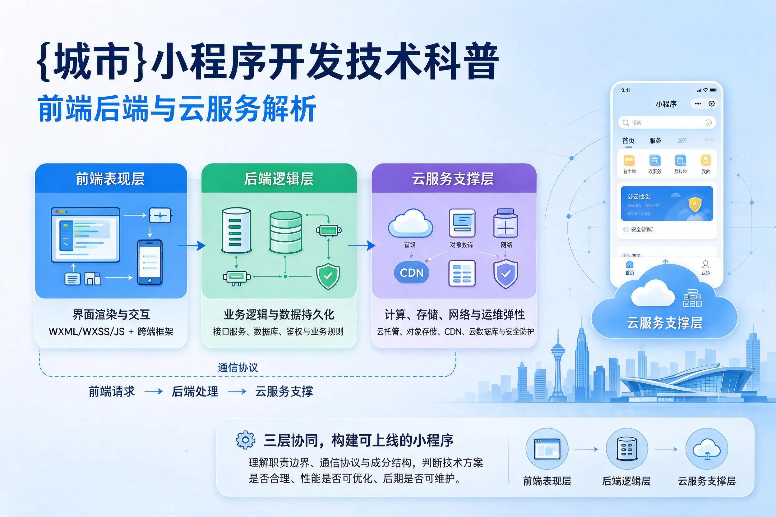 庆阳小程序开发技术科普：前端后端与云服务解析