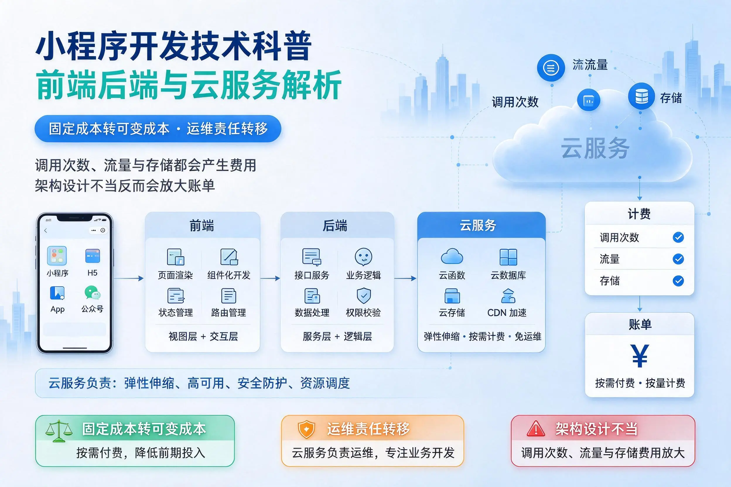 庆阳小程序开发技术科普：前端后端与云服务解析