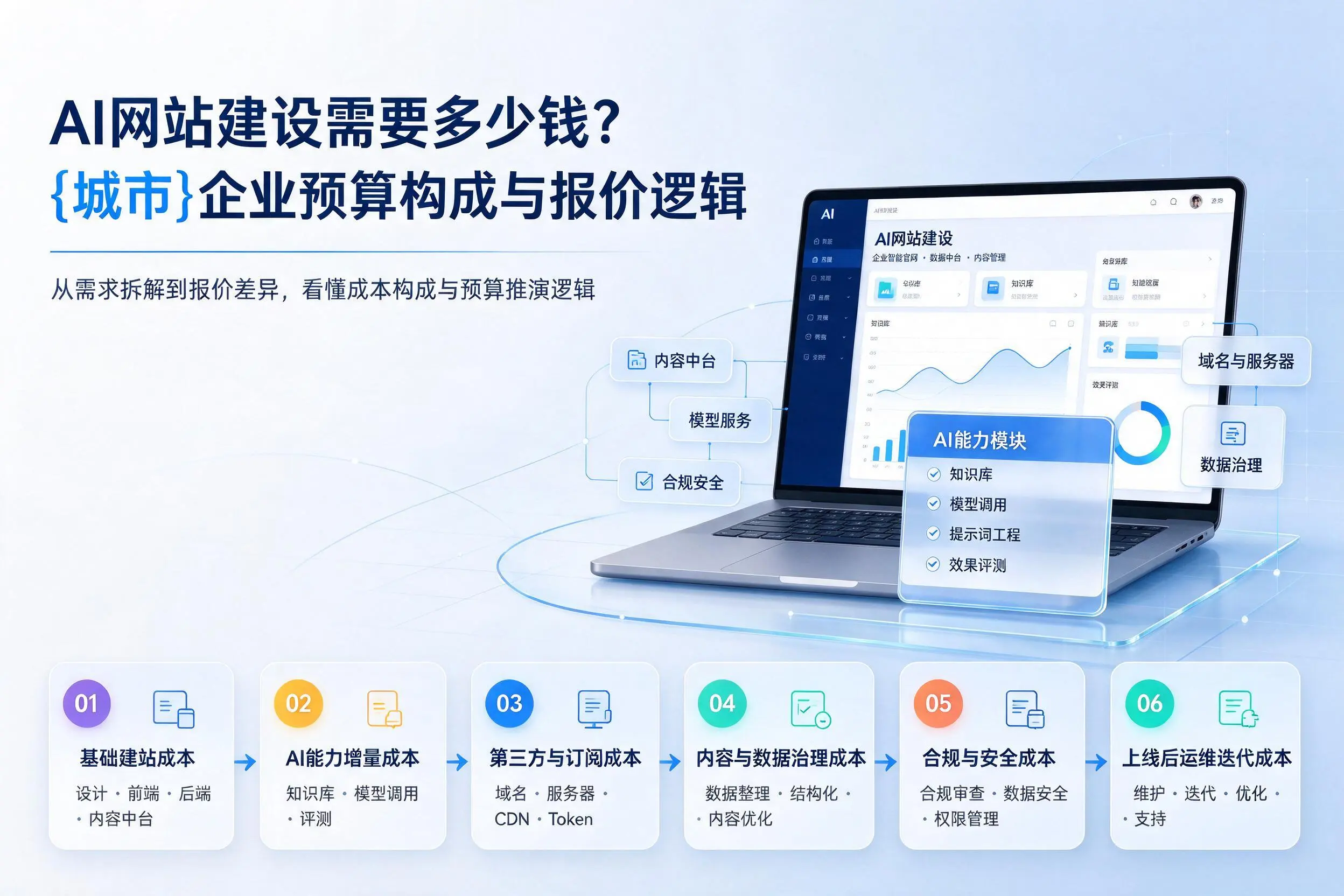 AI网站建设需要多少钱?庆阳企业预算构成与报价逻辑