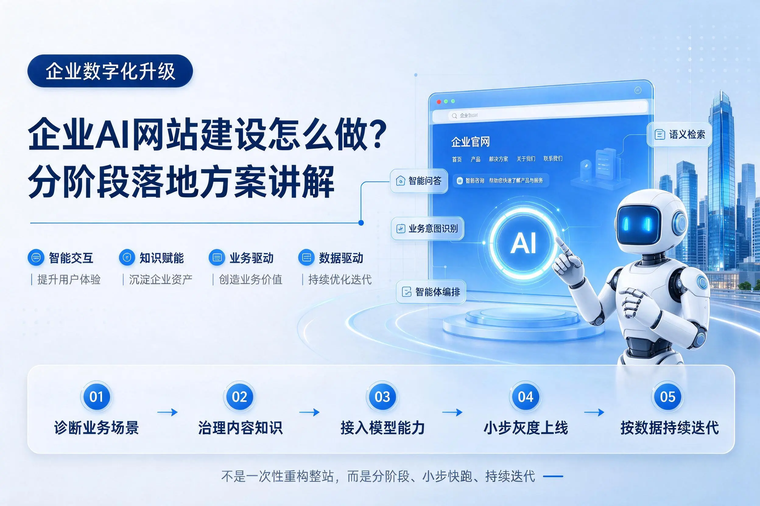 庆阳企业AI网站建设怎么做？分阶段落地方案讲解