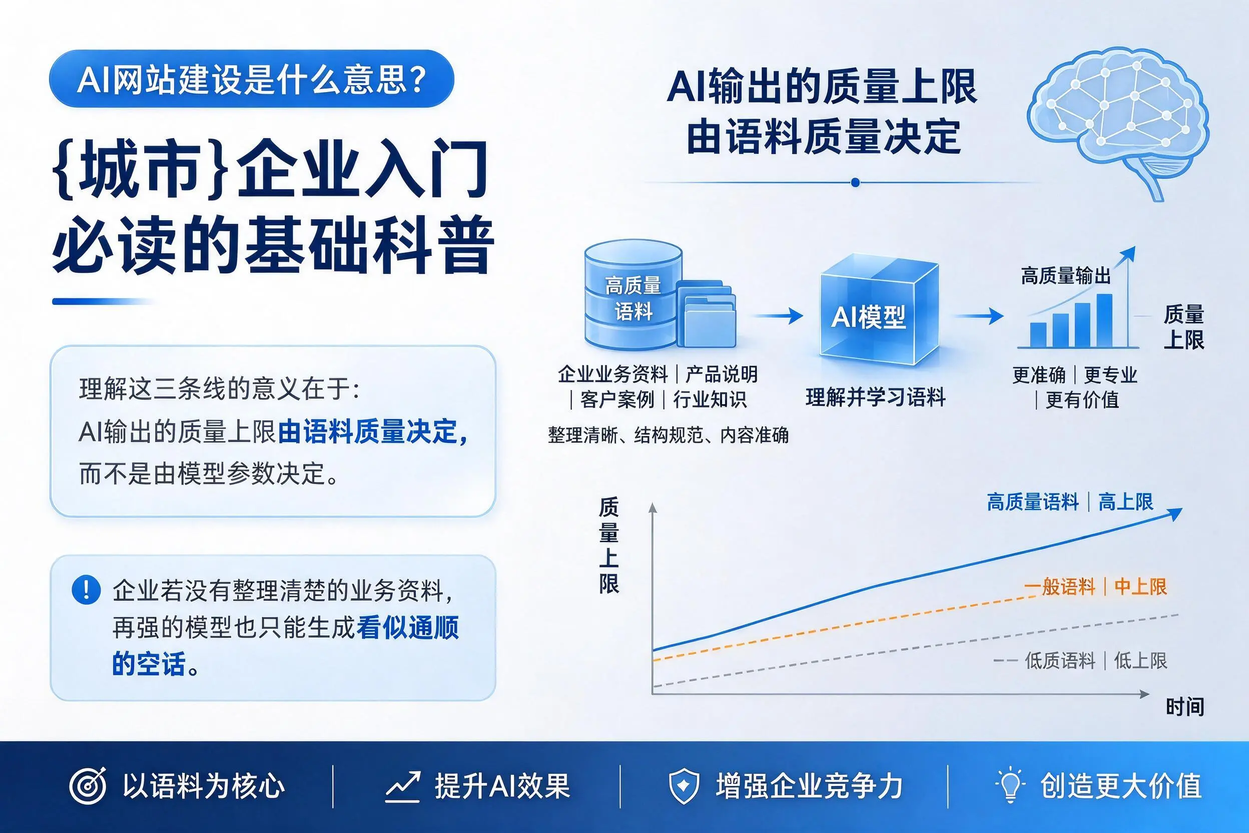 AI网站建设是什么意思?庆阳企业入门必读的基础科普