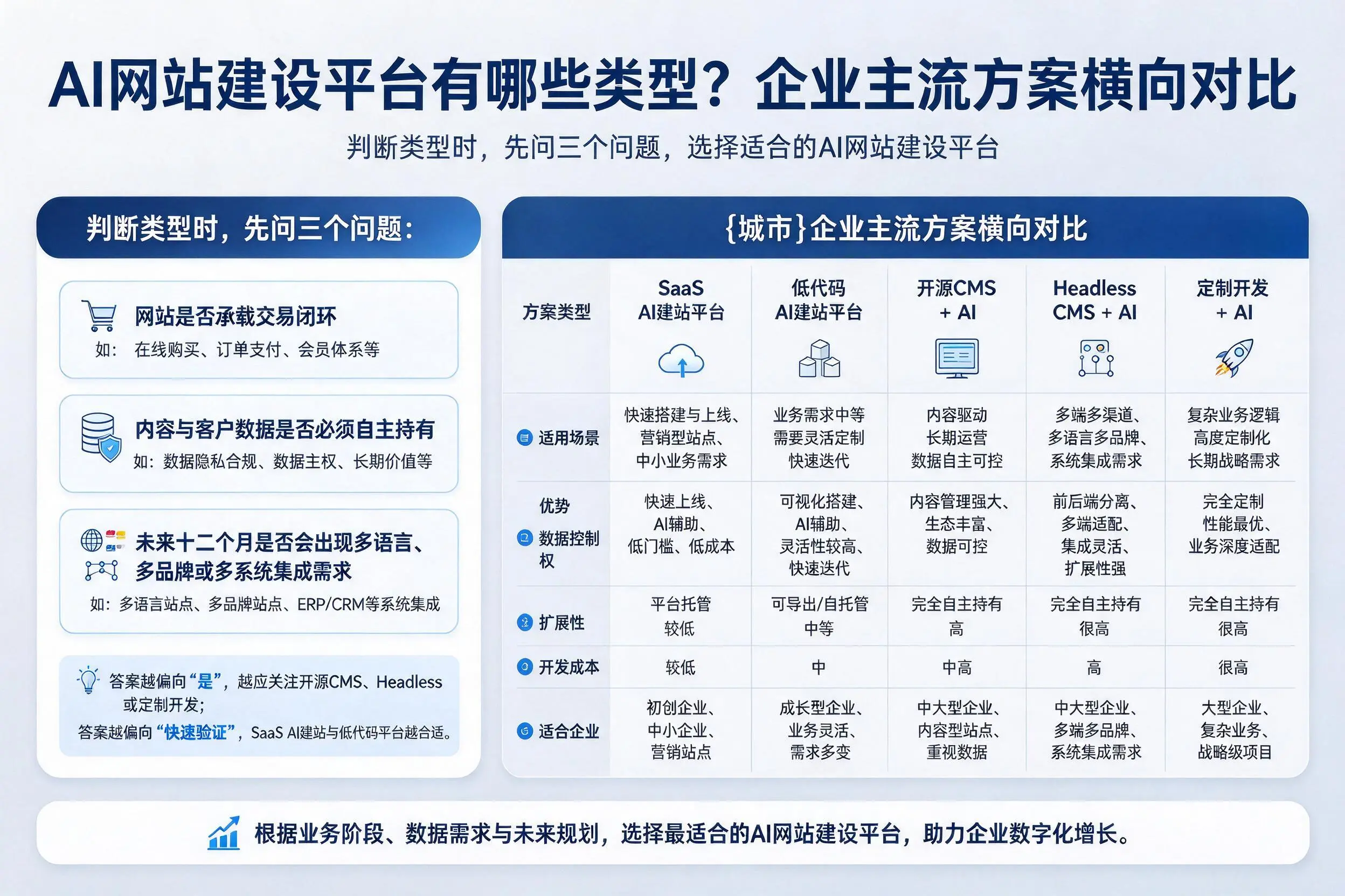 AI网站建设平台有哪些类型?庆阳企业主流方案横向对比