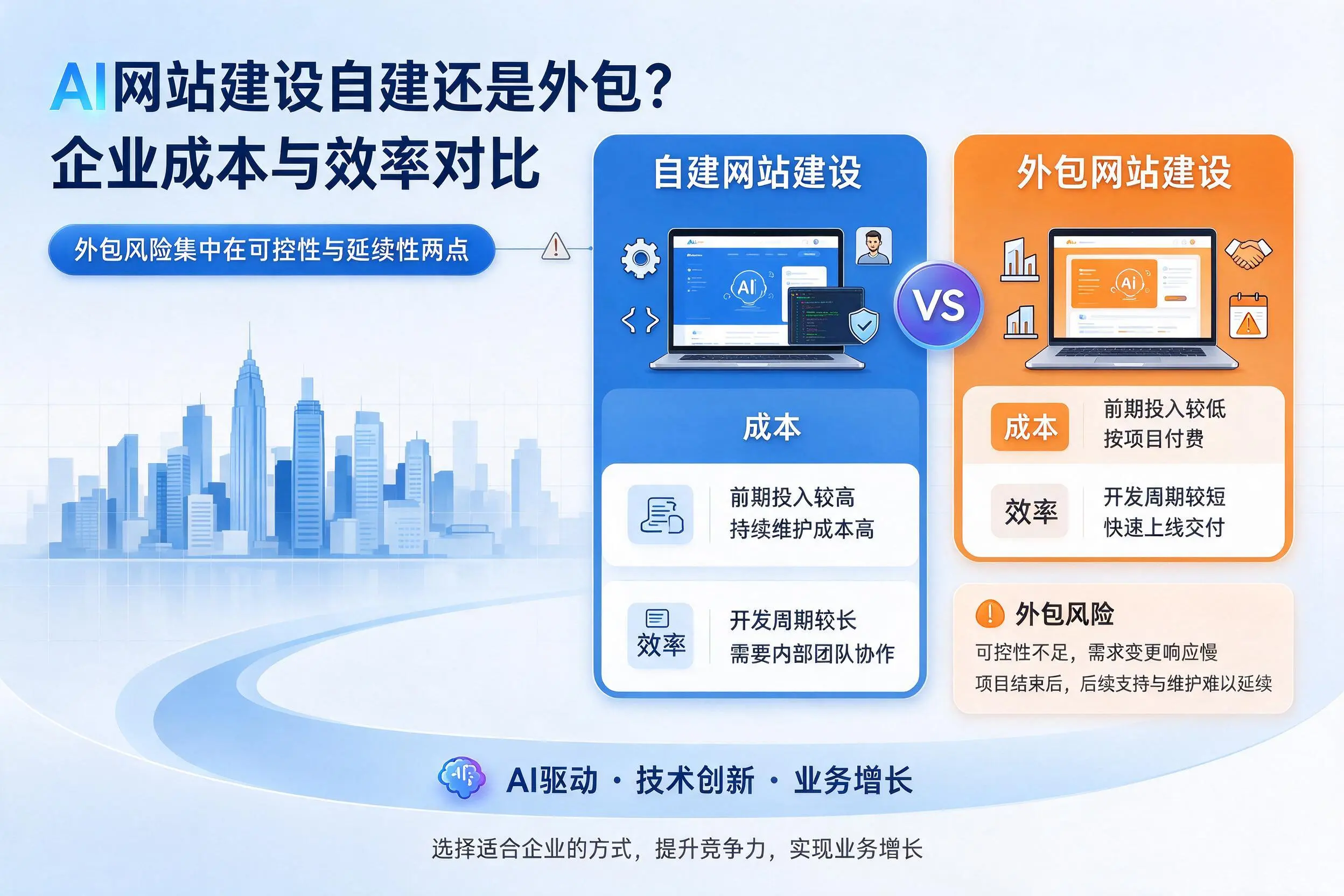 AI网站建设自建还是外包？庆阳企业成本与效率对比