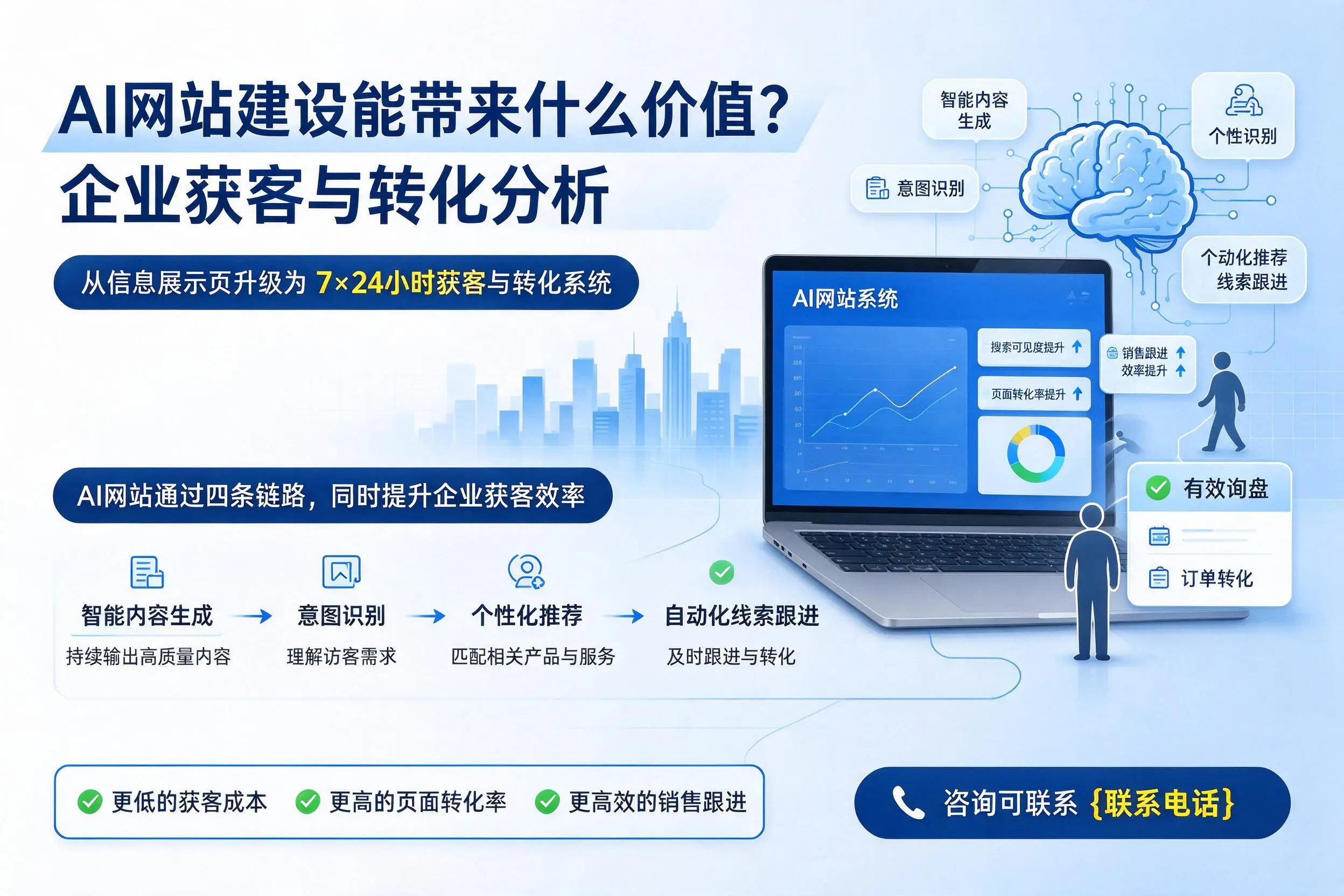 AI网站建设能带来什么价值？庆阳企业获客与转化分析