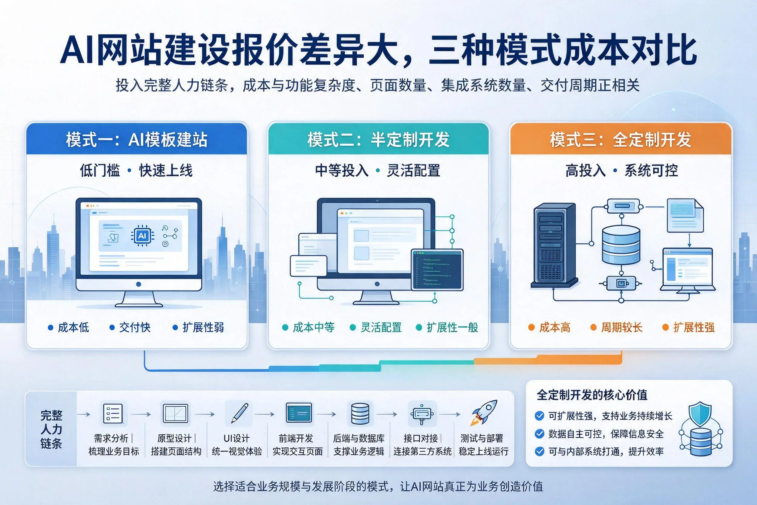 庆阳AI网站建设报价差异大，三种模式成本对比