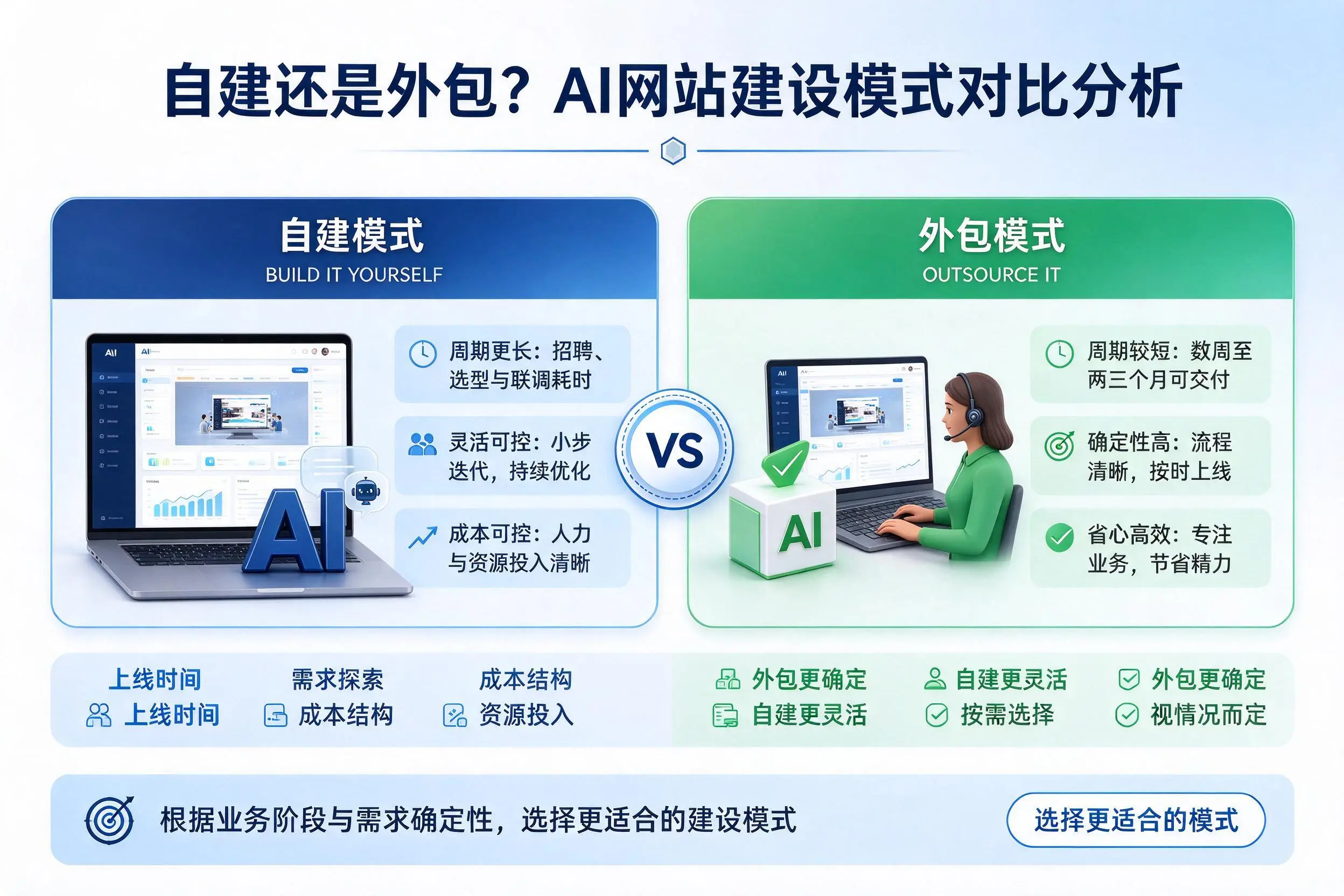 自建还是外包？庆阳AI网站建设模式对比分析