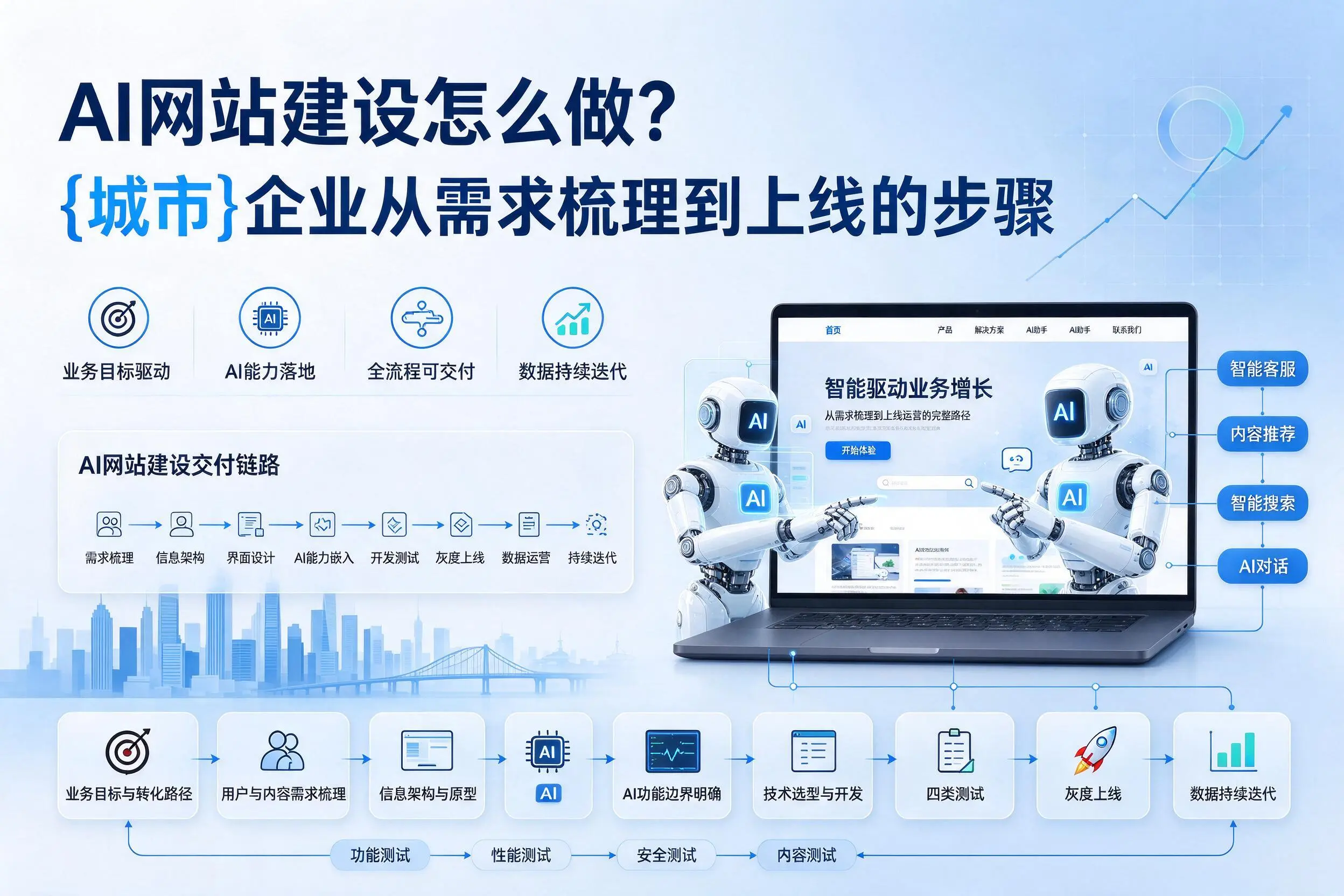 AI网站建设怎么做？庆阳企业从需求梳理到上线的步骤