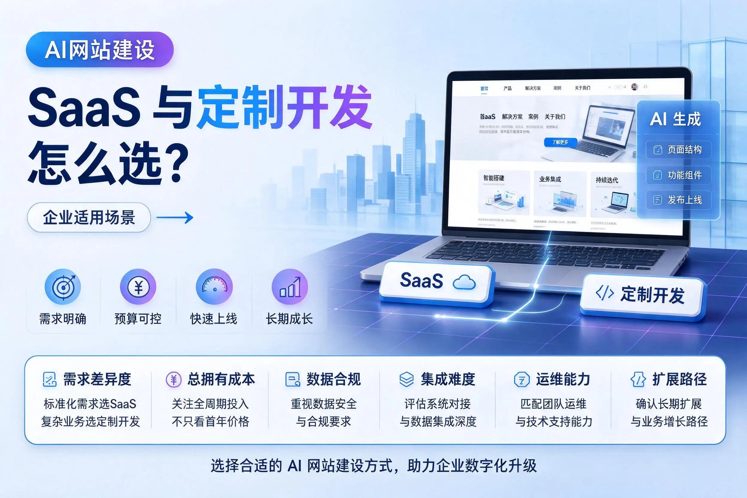 AI网站建设SaaS与定制开发怎么选？庆阳企业适用场景
