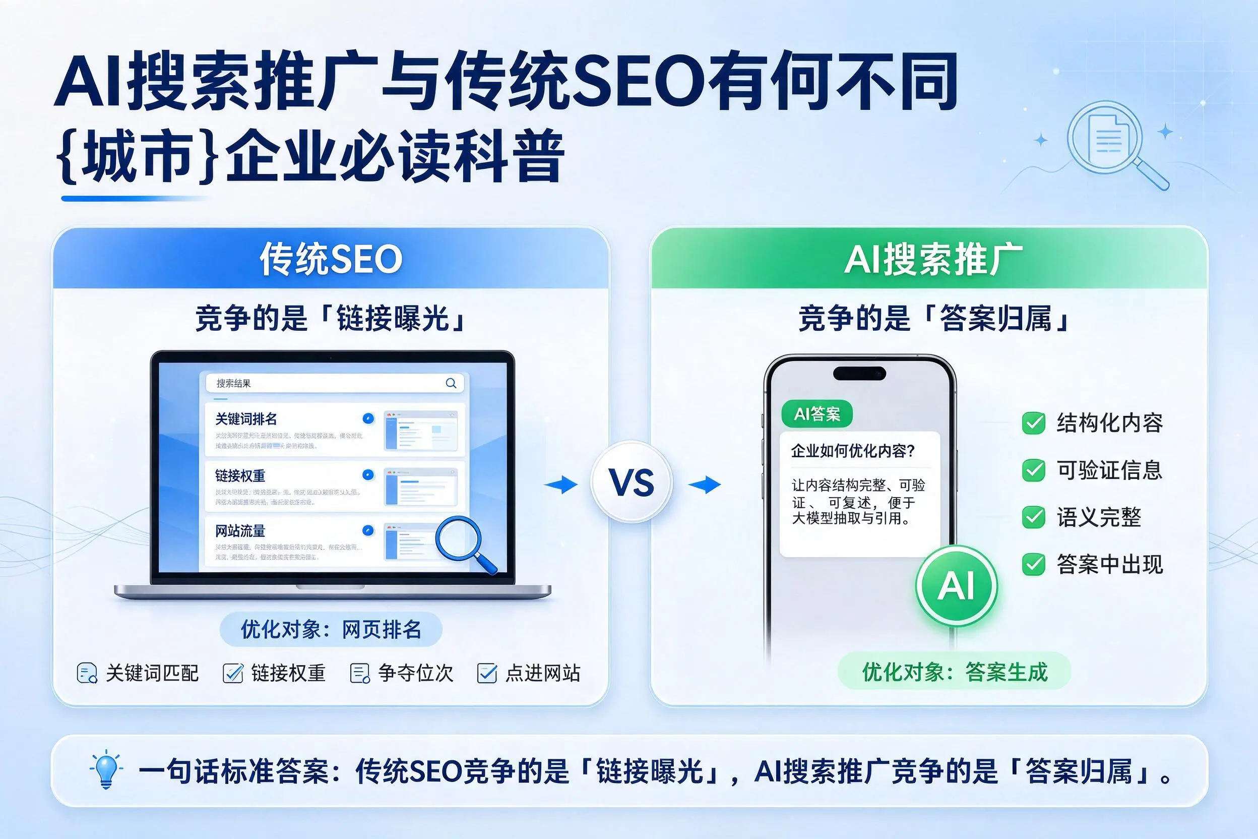 AI搜索推广与传统SEO有何不同,庆阳企业必读科普